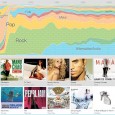 Los géneros musicales más populares, según Google